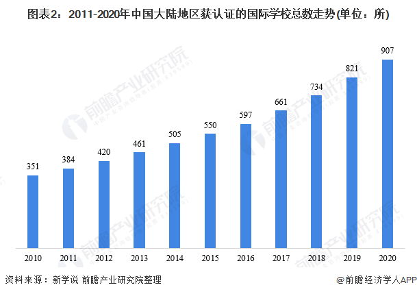 图表2：2011-2020年中国大陆地区获认证的国际学校总数走势(单位：所)