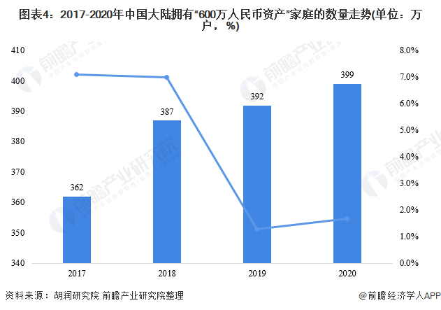 图表4：2017-2020年中国大陆拥有“600万人民币资产”家庭的数量走势(单位：万户，%)